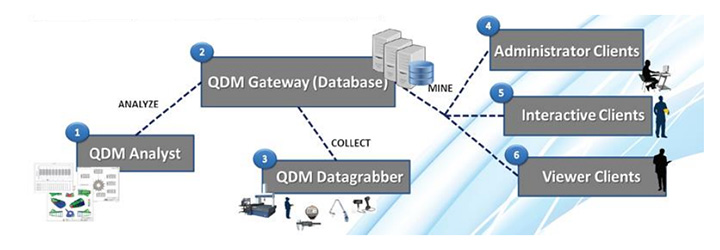 3 Levels of QDM Gateway