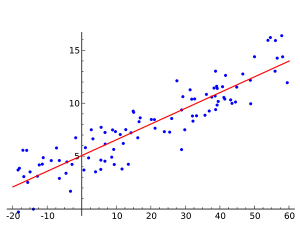 Linear ANOVA (Analysis of Variance)